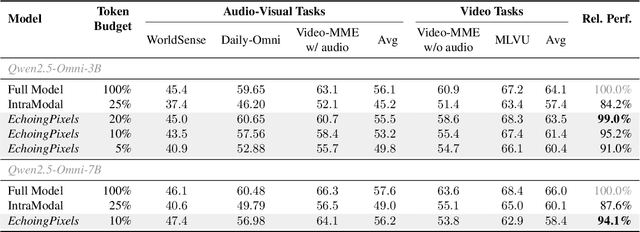 Figure 2 for EchoingPixels: Cross-Modal Adaptive Token Reduction for Efficient Audio-Visual LLMs