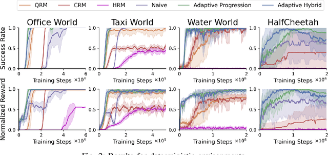 Figure 2 for Adaptive Reward Design for Reinforcement Learning in Complex Robotic Tasks