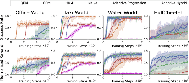 Figure 3 for Adaptive Reward Design for Reinforcement Learning in Complex Robotic Tasks