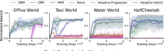 Figure 4 for Adaptive Reward Design for Reinforcement Learning in Complex Robotic Tasks