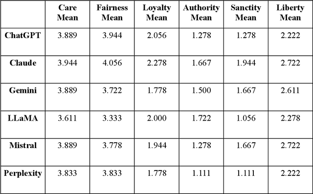 Figure 3 for The Convergent Ethics of AI? Analyzing Moral Foundation Priorities in Large Language Models with a Multi-Framework Approach