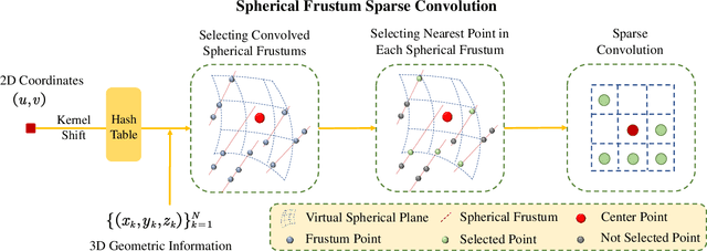Figure 3 for Spherical Frustum Sparse Convolution Network for LiDAR Point Cloud Semantic Segmentation