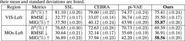 Figure 4 for Exploring Behavior-Relevant and Disentangled Neural Dynamics with Generative Diffusion Models