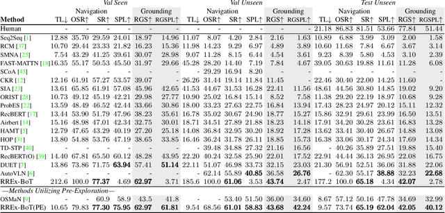 Figure 2 for RREx-BoT: Remote Referring Expressions with a Bag of Tricks