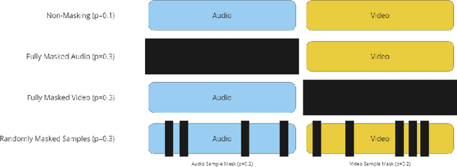 Figure 3 for Bridging Modalities: Knowledge Distillation and Masked Training for Translating Multi-Modal Emotion Recognition to Uni-Modal, Speech-Only Emotion Recognition