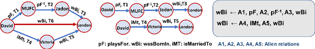 Figure 1 for NeuSTIP: A Novel Neuro-Symbolic Model for Link and Time Prediction in Temporal Knowledge Graphs