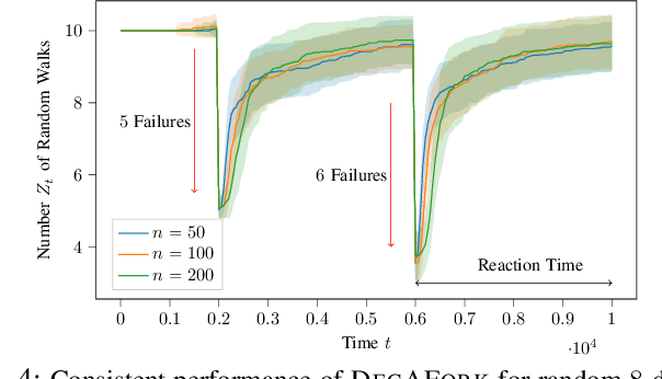 Figure 4 for Self-Duplicating Random Walks for Resilient Decentralized Learning on Graphs