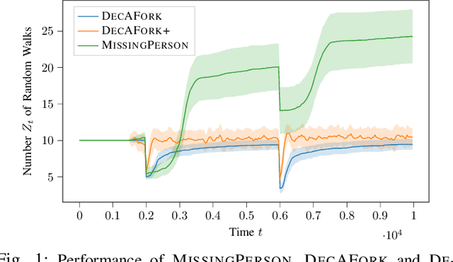 Figure 1 for Self-Duplicating Random Walks for Resilient Decentralized Learning on Graphs