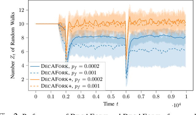 Figure 2 for Self-Duplicating Random Walks for Resilient Decentralized Learning on Graphs
