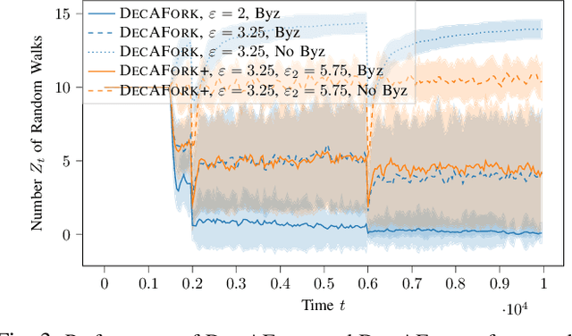 Figure 3 for Self-Duplicating Random Walks for Resilient Decentralized Learning on Graphs