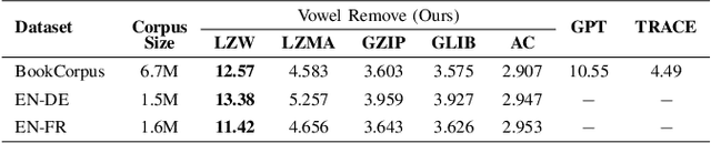 Figure 3 for An Enhanced Text Compression Approach Using Transformer-based Language Models