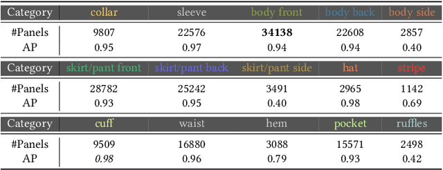 Figure 2 for GarmageNet: A Dataset and Scalable Representation for Generic Garment Modeling