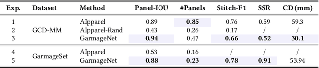 Figure 4 for GarmageNet: A Dataset and Scalable Representation for Generic Garment Modeling
