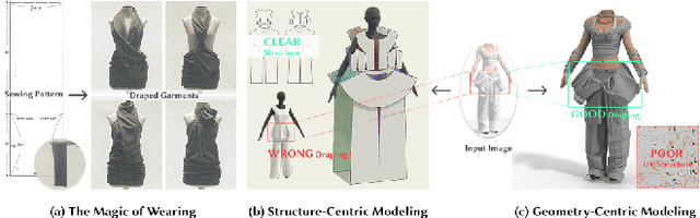 Figure 3 for GarmageNet: A Dataset and Scalable Representation for Generic Garment Modeling