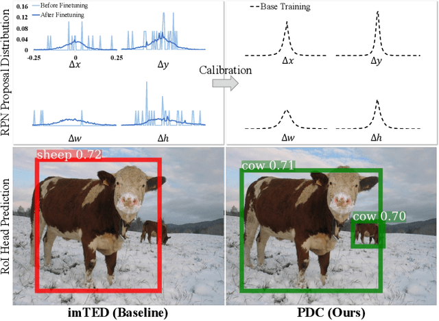 Figure 1 for Proposal Distribution Calibration for Few-Shot Object Detection