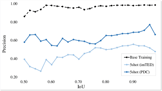 Figure 4 for Proposal Distribution Calibration for Few-Shot Object Detection