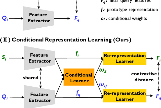 Figure 2 for Enhancing Environmental Robustness in Few-shot Learning via Conditional Representation Learning