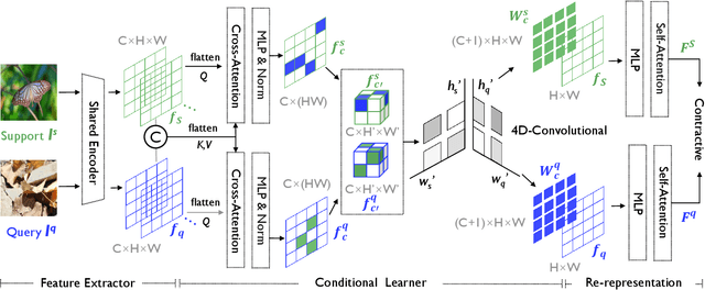 Figure 4 for Enhancing Environmental Robustness in Few-shot Learning via Conditional Representation Learning