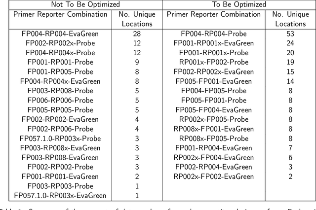 Figure 2 for Transfer Learning Bayesian Optimization to Design Competitor DNA Molecules for Use in Diagnostic Assays