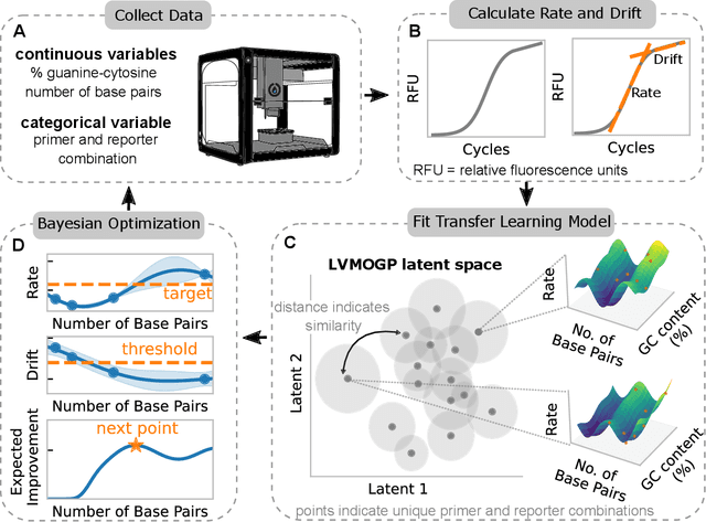Figure 1 for Transfer Learning Bayesian Optimization to Design Competitor DNA Molecules for Use in Diagnostic Assays
