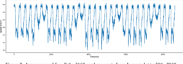 Figure 3 for Counterfactual Explanations for Deep Learning-Based Traffic Forecasting
