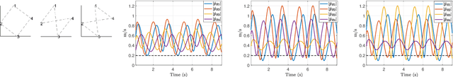 Figure 3 for Coordinated Trajectories for Non-stop Flying Carriers Holding a Cable-Suspended Load