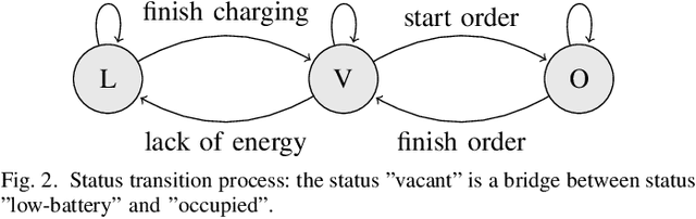 Figure 2 for Data-Driven Distributionally Robust Electric Vehicle Balancing for Autonomous Mobility-on-Demand Systems under Demand and Supply Uncertainties
