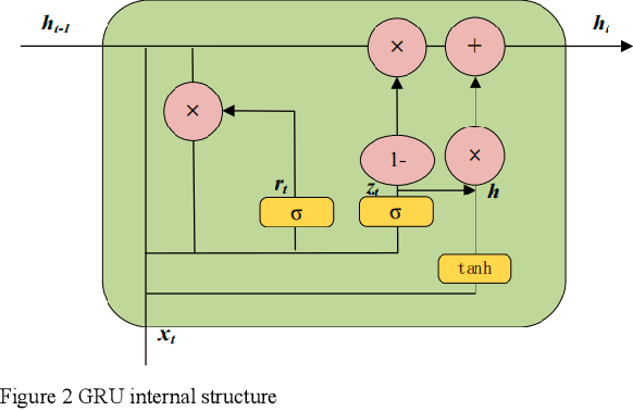 Figure 2 for Integrative Analysis of Financial Market Sentiment Using CNN and GRU for Risk Prediction and Alert Systems