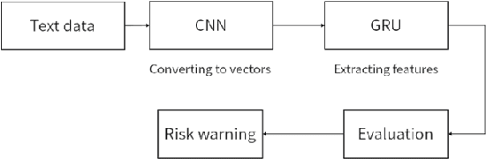 Figure 3 for Integrative Analysis of Financial Market Sentiment Using CNN and GRU for Risk Prediction and Alert Systems