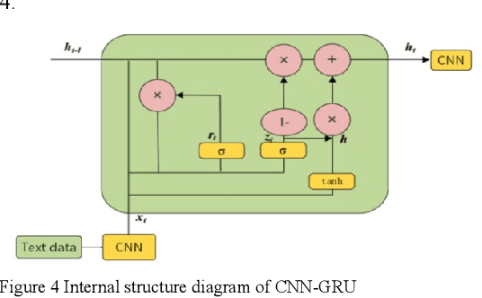 Figure 4 for Integrative Analysis of Financial Market Sentiment Using CNN and GRU for Risk Prediction and Alert Systems