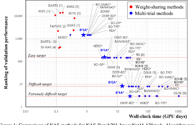 Figure 1 for B2EA: An Evolutionary Algorithm Assisted by Two Bayesian Optimization Modules for Neural Architecture Search