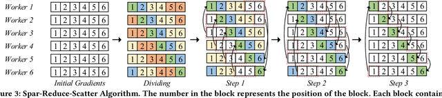 Figure 4 for SparDL: Distributed Deep Learning Training with Efficient Sparse Communication