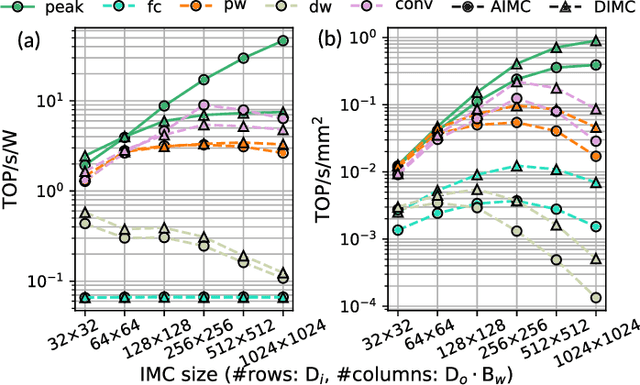 Figure 2 for Analog or Digital In-memory Computing? Benchmarking through Quantitative Modeling