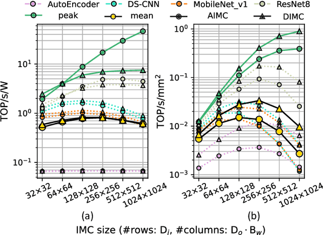 Figure 4 for Analog or Digital In-memory Computing? Benchmarking through Quantitative Modeling