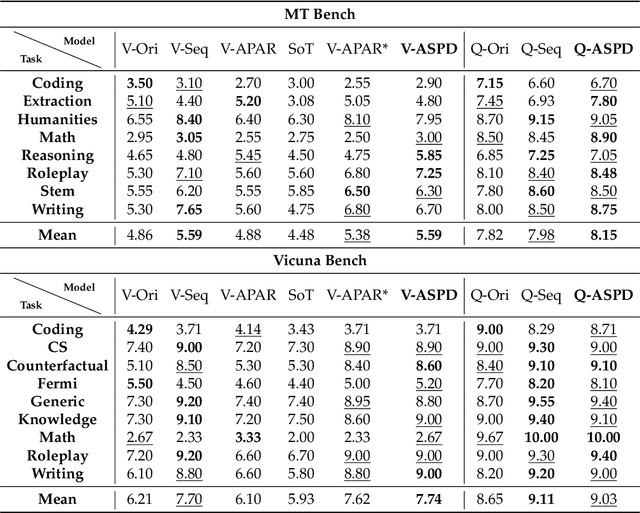 Figure 2 for ASPD: Unlocking Adaptive Serial-Parallel Decoding by Exploring Intrinsic Parallelism in LLMs