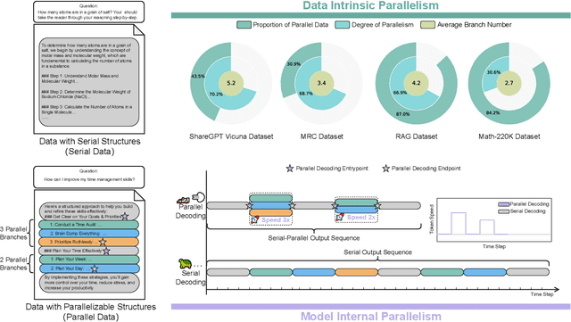 Figure 1 for ASPD: Unlocking Adaptive Serial-Parallel Decoding by Exploring Intrinsic Parallelism in LLMs