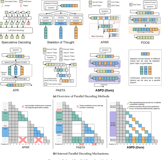 Figure 3 for ASPD: Unlocking Adaptive Serial-Parallel Decoding by Exploring Intrinsic Parallelism in LLMs