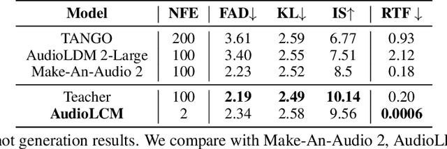 Figure 4 for AudioLCM: Text-to-Audio Generation with Latent Consistency Models