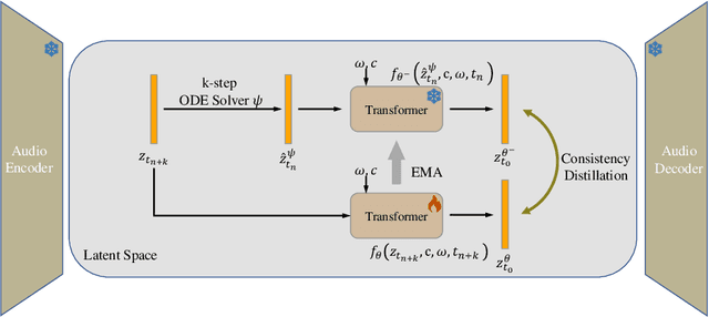 Figure 1 for AudioLCM: Text-to-Audio Generation with Latent Consistency Models