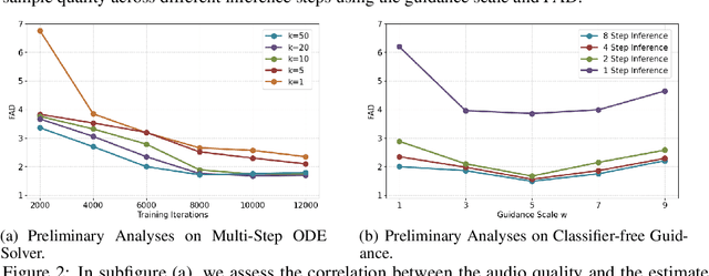 Figure 3 for AudioLCM: Text-to-Audio Generation with Latent Consistency Models