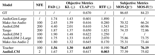 Figure 2 for AudioLCM: Text-to-Audio Generation with Latent Consistency Models