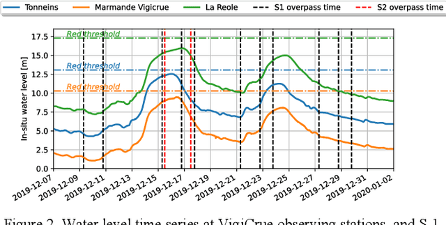 Figure 2 for Enhancing Flood Forecasting with Dual State-Parameter Estimation and Ensemble-based SAR Data Assimilation