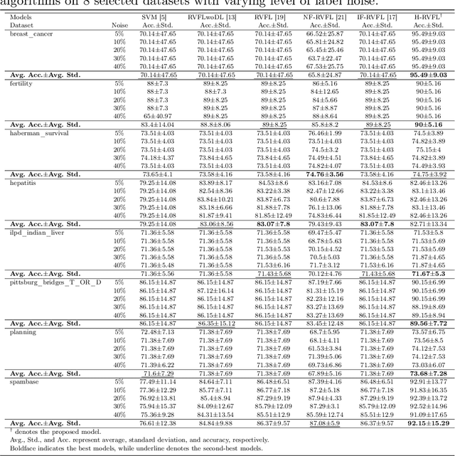 Figure 4 for Advancing RVFL networks: Robust classification with the HawkEye loss function