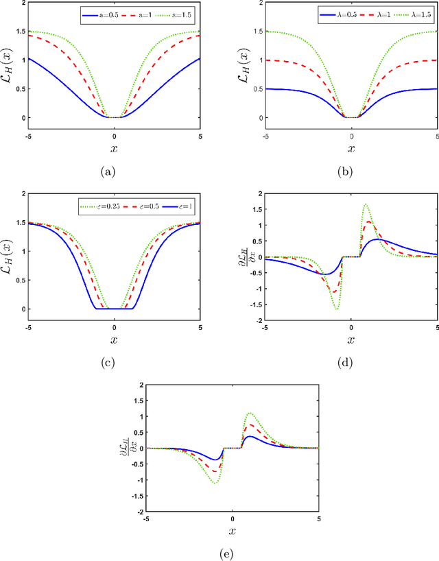 Figure 1 for Advancing RVFL networks: Robust classification with the HawkEye loss function