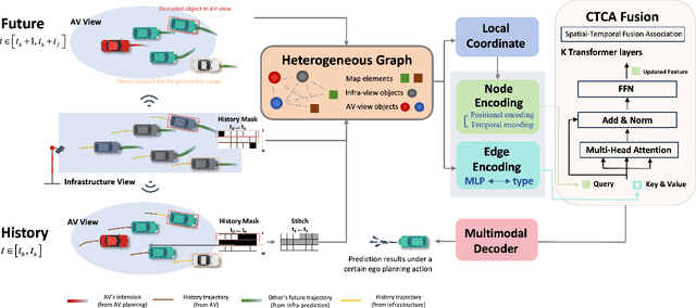 Figure 1 for Co-MTP: A Cooperative Trajectory Prediction Framework with Multi-Temporal Fusion for Autonomous Driving
