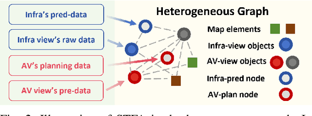 Figure 2 for Co-MTP: A Cooperative Trajectory Prediction Framework with Multi-Temporal Fusion for Autonomous Driving