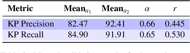 Figure 4 for ArgCMV: An Argument Summarization Benchmark for the LLM-era