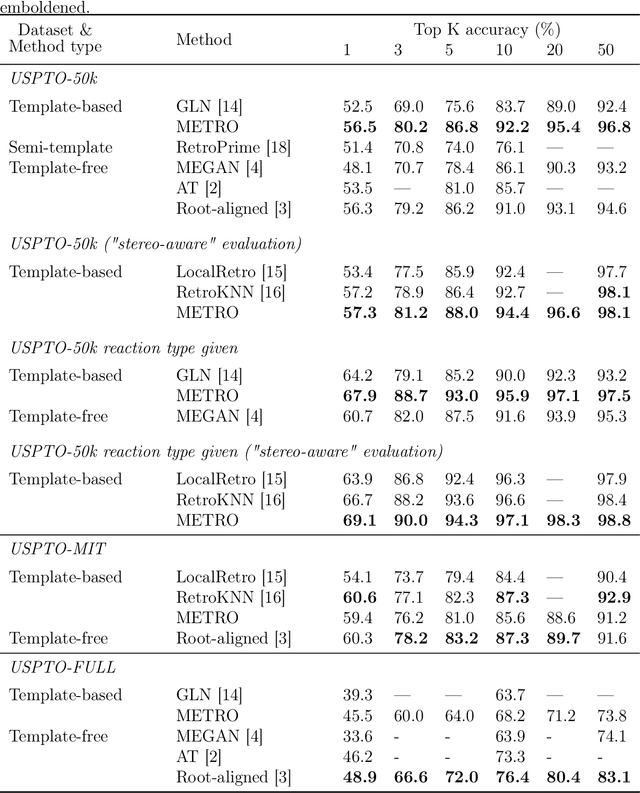 Figure 2 for Molecule-Edit Templates for Efficient and Accurate Retrosynthesis Prediction
