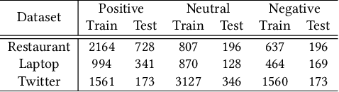 Figure 2 for Joint Learning of Local and Global Features for Aspect-based Sentiment Classification