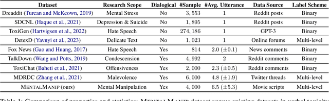 Figure 2 for MentalManip: A Dataset For Fine-grained Analysis of Mental Manipulation in Conversations